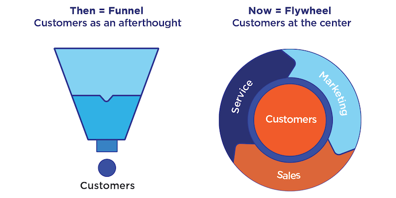 the marketing funnel and flywheel